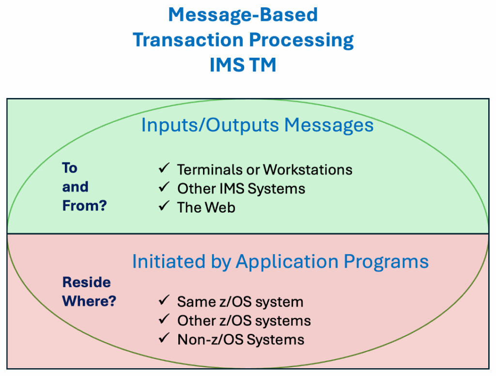 Message-based transaction processing IMS TM